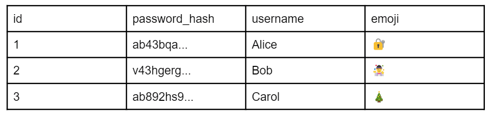 A traditional user table on an application database